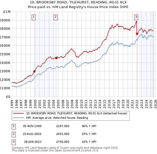 10, BROOKSBY ROAD, TILEHURST, READING, RG31 6LX: Price paid vs HM Land Registry's House Price Index