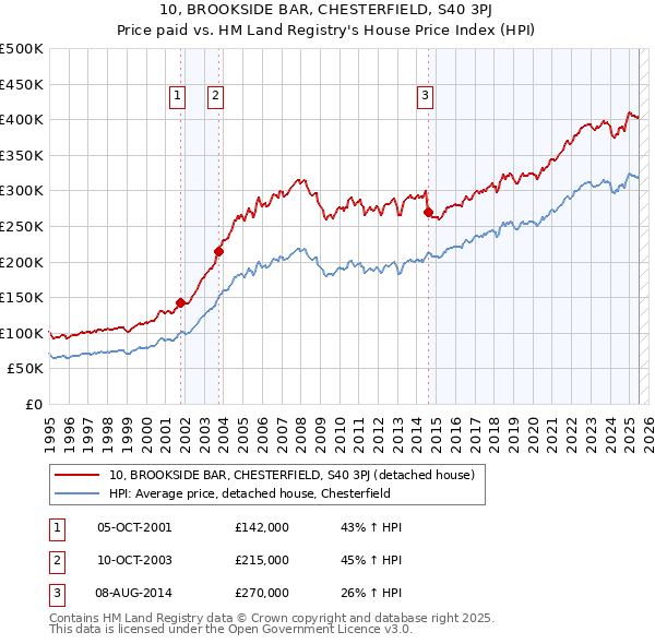 10, BROOKSIDE BAR, CHESTERFIELD, S40 3PJ: Price paid vs HM Land Registry's House Price Index