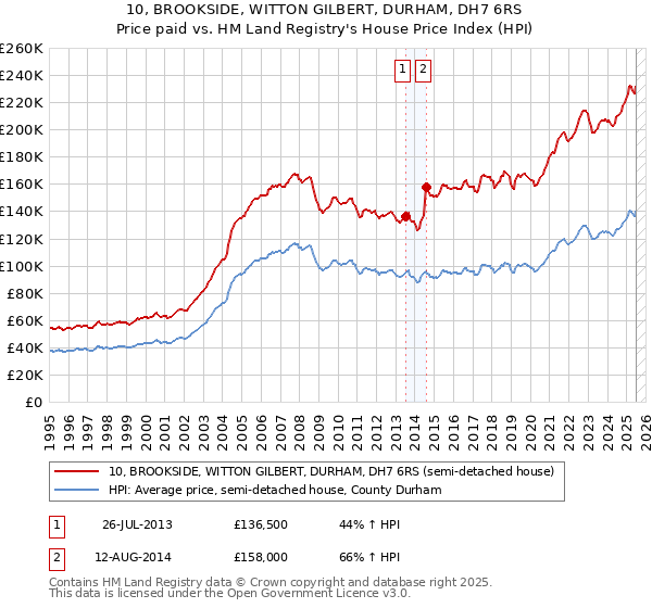 10, BROOKSIDE, WITTON GILBERT, DURHAM, DH7 6RS: Price paid vs HM Land Registry's House Price Index