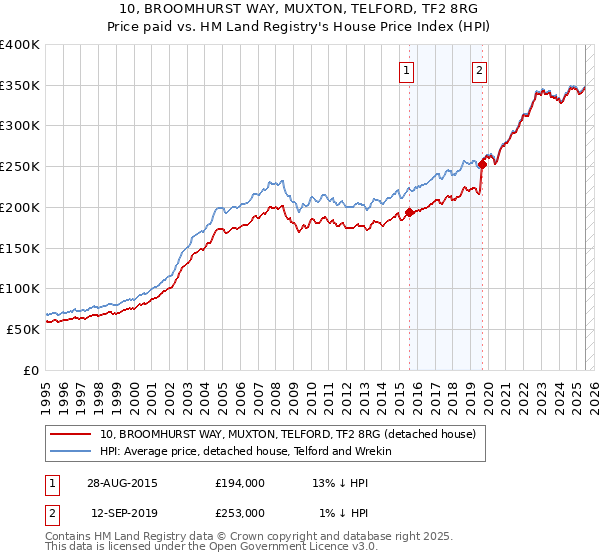 10, BROOMHURST WAY, MUXTON, TELFORD, TF2 8RG: Price paid vs HM Land Registry's House Price Index