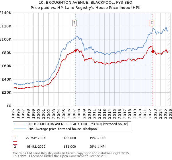10, BROUGHTON AVENUE, BLACKPOOL, FY3 8EQ: Price paid vs HM Land Registry's House Price Index