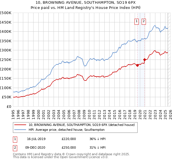 10, BROWNING AVENUE, SOUTHAMPTON, SO19 6PX: Price paid vs HM Land Registry's House Price Index