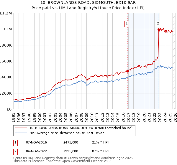 10, BROWNLANDS ROAD, SIDMOUTH, EX10 9AR: Price paid vs HM Land Registry's House Price Index