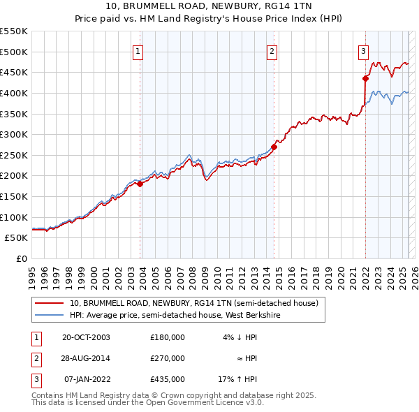 10, BRUMMELL ROAD, NEWBURY, RG14 1TN: Price paid vs HM Land Registry's House Price Index