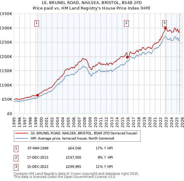10, BRUNEL ROAD, NAILSEA, BRISTOL, BS48 2FD: Price paid vs HM Land Registry's House Price Index