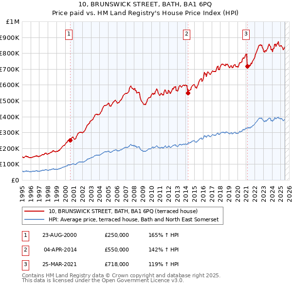 10, BRUNSWICK STREET, BATH, BA1 6PQ: Price paid vs HM Land Registry's House Price Index