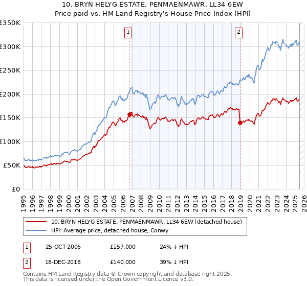 10, BRYN HELYG ESTATE, PENMAENMAWR, LL34 6EW: Price paid vs HM Land Registry's House Price Index