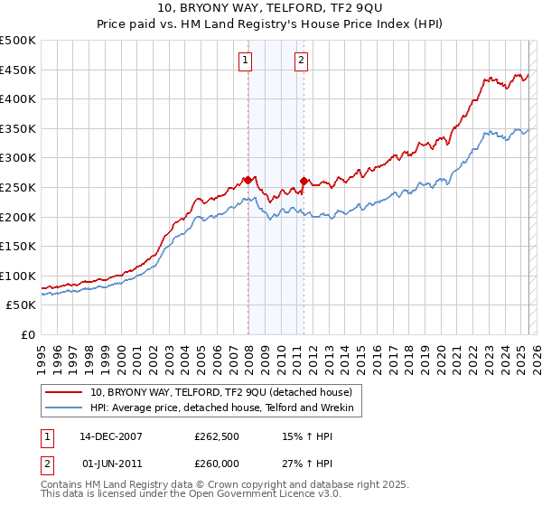 10, BRYONY WAY, TELFORD, TF2 9QU: Price paid vs HM Land Registry's House Price Index