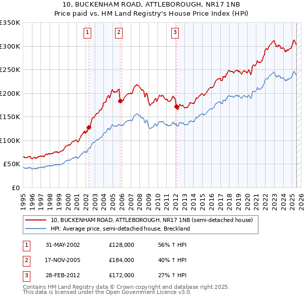 10, BUCKENHAM ROAD, ATTLEBOROUGH, NR17 1NB: Price paid vs HM Land Registry's House Price Index