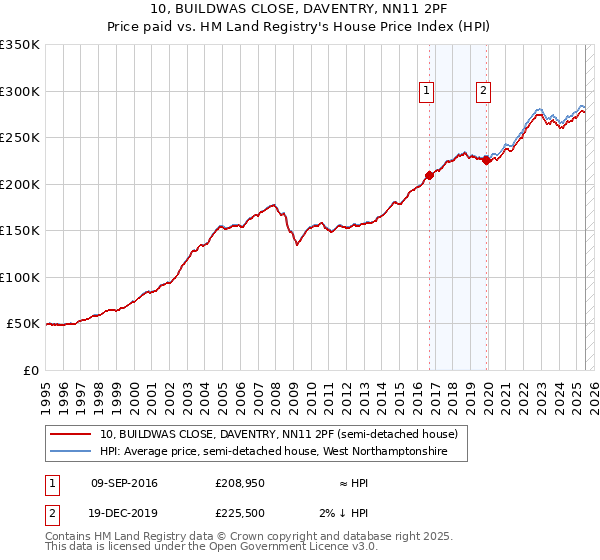 10, BUILDWAS CLOSE, DAVENTRY, NN11 2PF: Price paid vs HM Land Registry's House Price Index