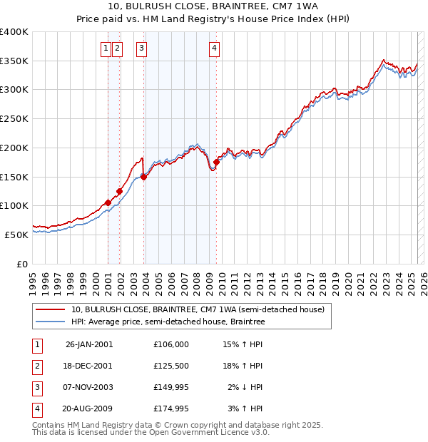 10, BULRUSH CLOSE, BRAINTREE, CM7 1WA: Price paid vs HM Land Registry's House Price Index