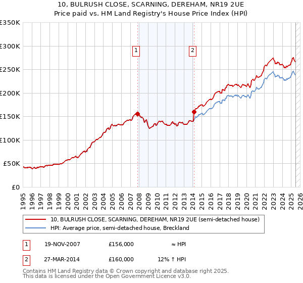 10, BULRUSH CLOSE, SCARNING, DEREHAM, NR19 2UE: Price paid vs HM Land Registry's House Price Index