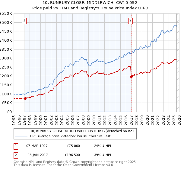 10, BUNBURY CLOSE, MIDDLEWICH, CW10 0SG: Price paid vs HM Land Registry's House Price Index