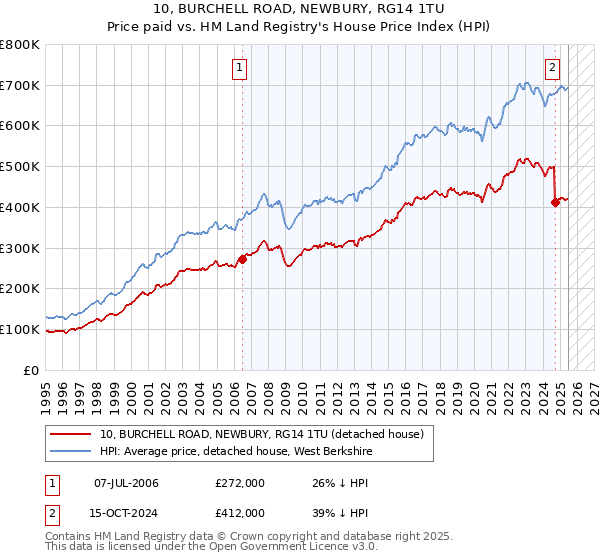 10, BURCHELL ROAD, NEWBURY, RG14 1TU: Price paid vs HM Land Registry's House Price Index