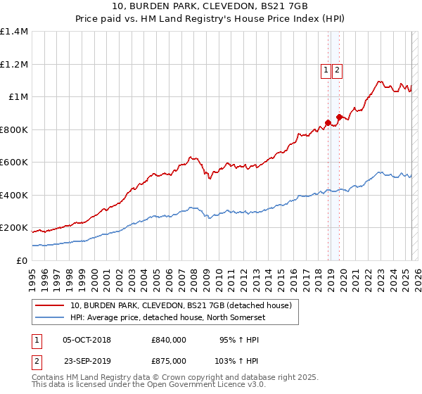 10, BURDEN PARK, CLEVEDON, BS21 7GB: Price paid vs HM Land Registry's House Price Index