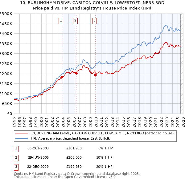 10, BURLINGHAM DRIVE, CARLTON COLVILLE, LOWESTOFT, NR33 8GD: Price paid vs HM Land Registry's House Price Index