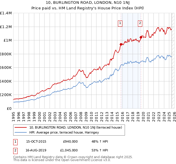 10, BURLINGTON ROAD, LONDON, N10 1NJ: Price paid vs HM Land Registry's House Price Index