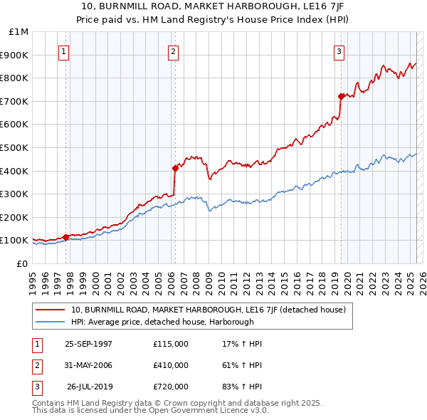10, BURNMILL ROAD, MARKET HARBOROUGH, LE16 7JF: Price paid vs HM Land Registry's House Price Index