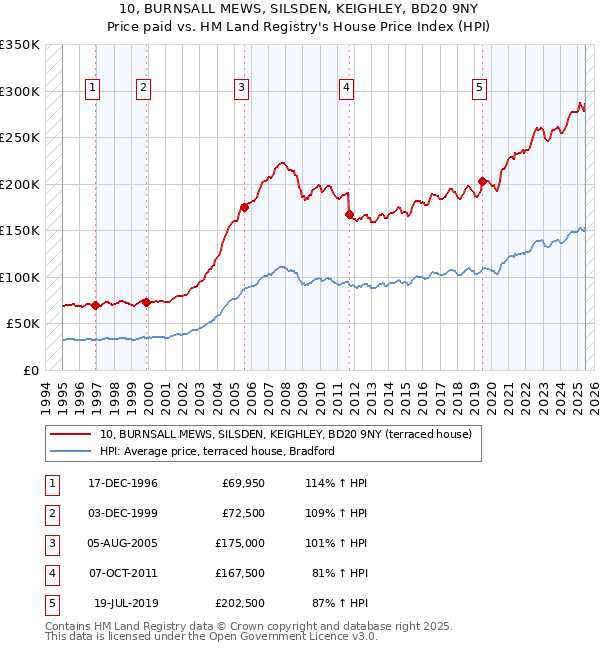 10, BURNSALL MEWS, SILSDEN, KEIGHLEY, BD20 9NY: Price paid vs HM Land Registry's House Price Index