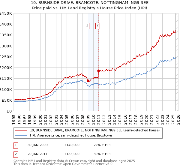 10, BURNSIDE DRIVE, BRAMCOTE, NOTTINGHAM, NG9 3EE: Price paid vs HM Land Registry's House Price Index