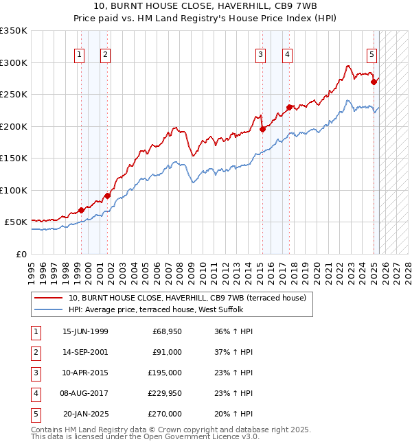 10, BURNT HOUSE CLOSE, HAVERHILL, CB9 7WB: Price paid vs HM Land Registry's House Price Index