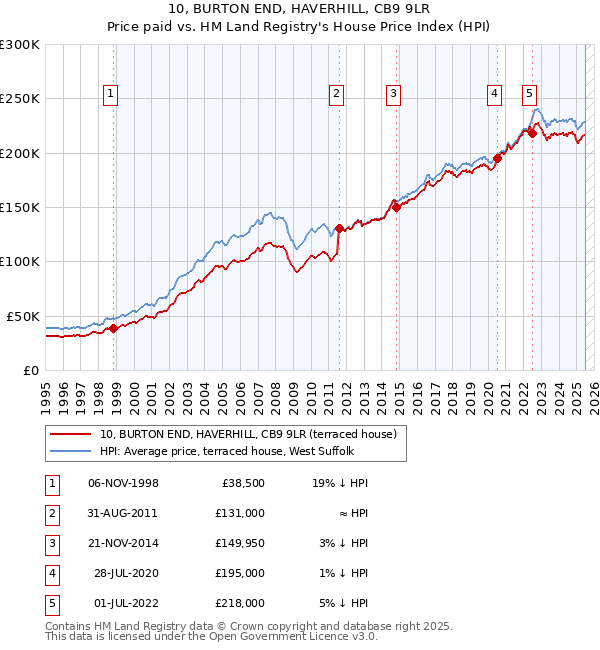 10, BURTON END, HAVERHILL, CB9 9LR: Price paid vs HM Land Registry's House Price Index