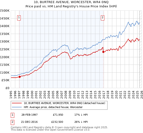 10, BURTREE AVENUE, WORCESTER, WR4 0NQ: Price paid vs HM Land Registry's House Price Index