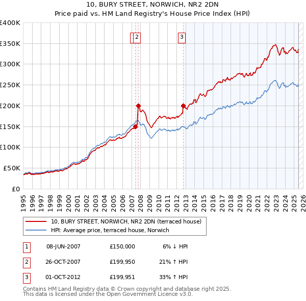 10, BURY STREET, NORWICH, NR2 2DN: Price paid vs HM Land Registry's House Price Index