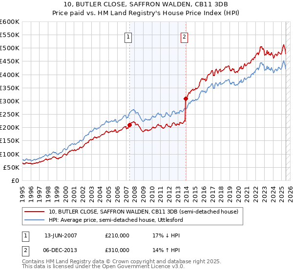 10, BUTLER CLOSE, SAFFRON WALDEN, CB11 3DB: Price paid vs HM Land Registry's House Price Index