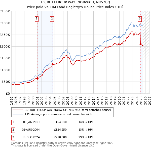 10, BUTTERCUP WAY, NORWICH, NR5 9JQ: Price paid vs HM Land Registry's House Price Index