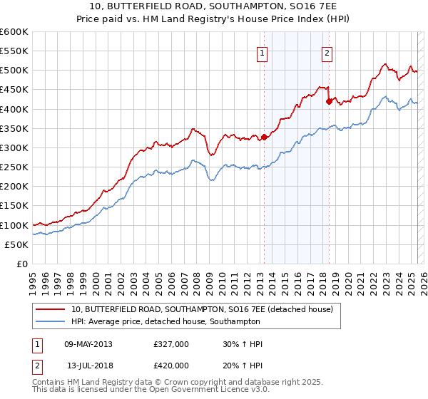 10, BUTTERFIELD ROAD, SOUTHAMPTON, SO16 7EE: Price paid vs HM Land Registry's House Price Index