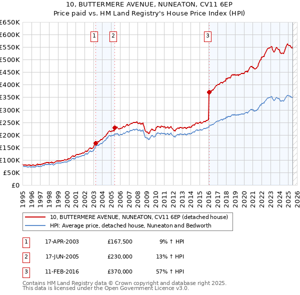 10, BUTTERMERE AVENUE, NUNEATON, CV11 6EP: Price paid vs HM Land Registry's House Price Index