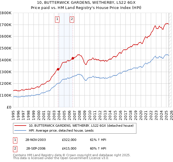 10, BUTTERWICK GARDENS, WETHERBY, LS22 6GX: Price paid vs HM Land Registry's House Price Index