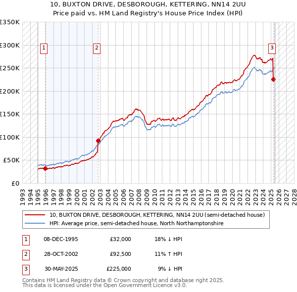 10, BUXTON DRIVE, DESBOROUGH, KETTERING, NN14 2UU: Price paid vs HM Land Registry's House Price Index