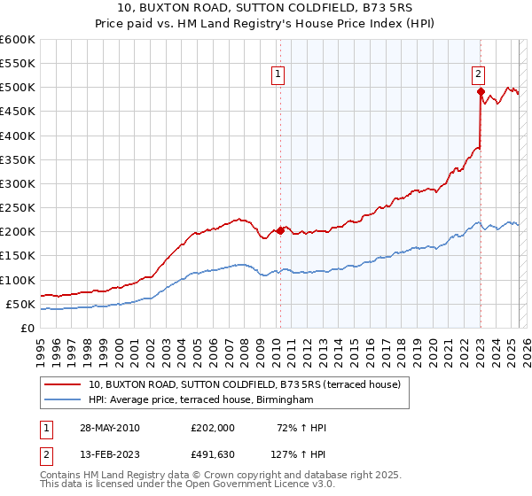 10, BUXTON ROAD, SUTTON COLDFIELD, B73 5RS: Price paid vs HM Land Registry's House Price Index