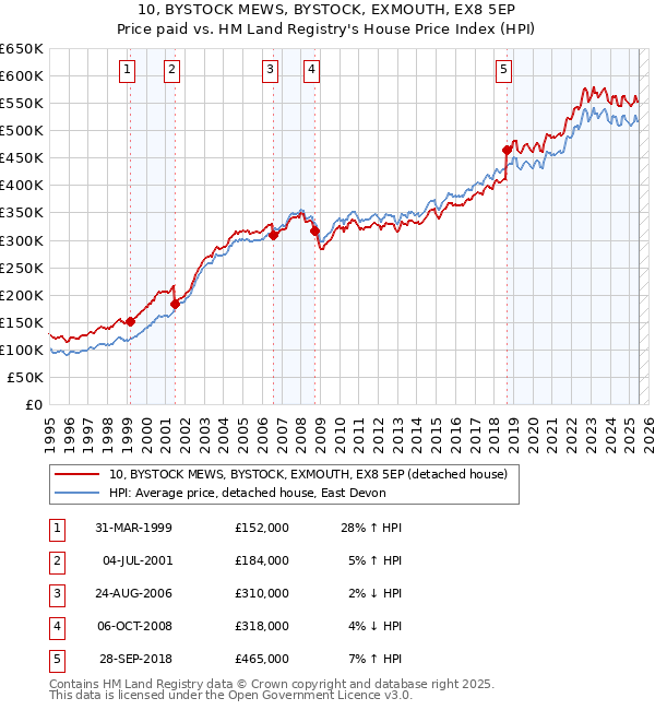 10, BYSTOCK MEWS, BYSTOCK, EXMOUTH, EX8 5EP: Price paid vs HM Land Registry's House Price Index