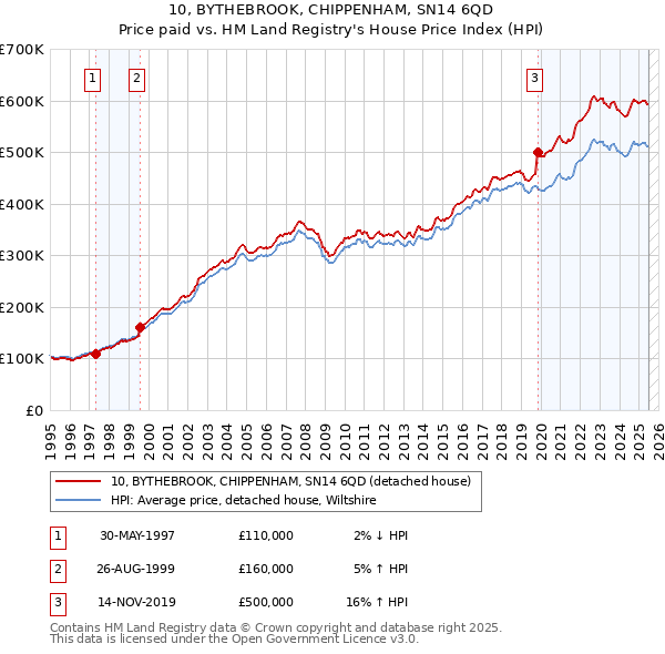 10, BYTHEBROOK, CHIPPENHAM, SN14 6QD: Price paid vs HM Land Registry's House Price Index