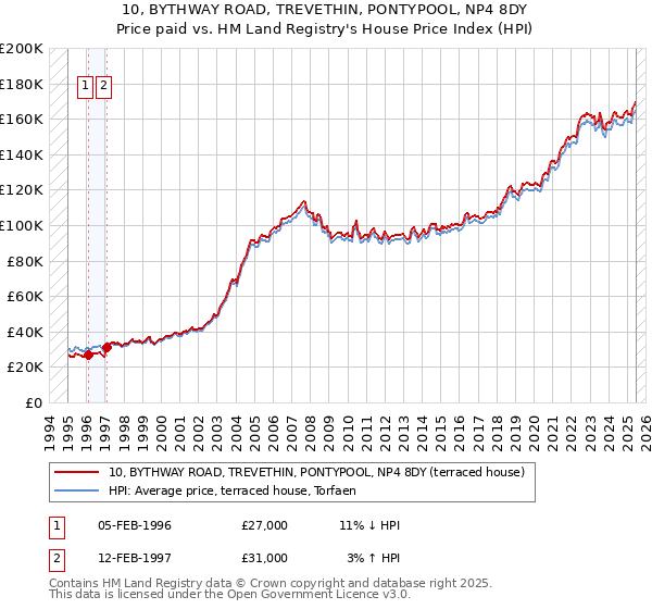 10, BYTHWAY ROAD, TREVETHIN, PONTYPOOL, NP4 8DY: Price paid vs HM Land Registry's House Price Index