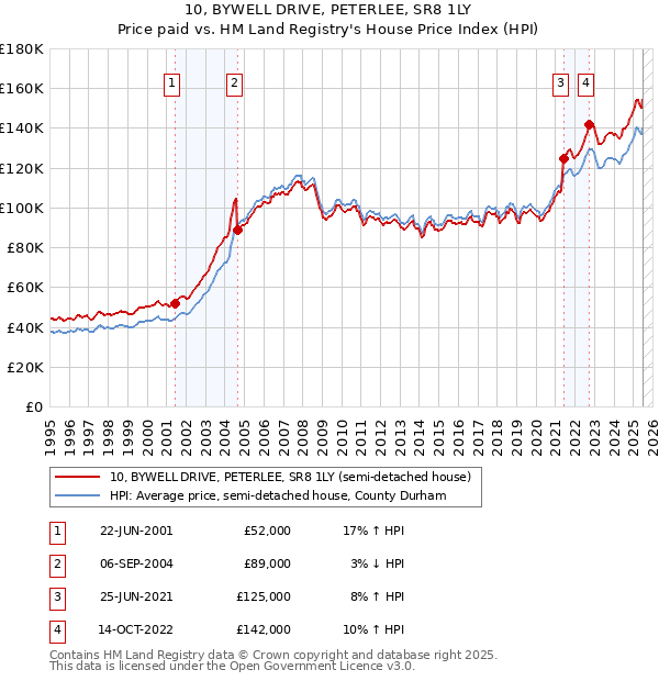 10, BYWELL DRIVE, PETERLEE, SR8 1LY: Price paid vs HM Land Registry's House Price Index