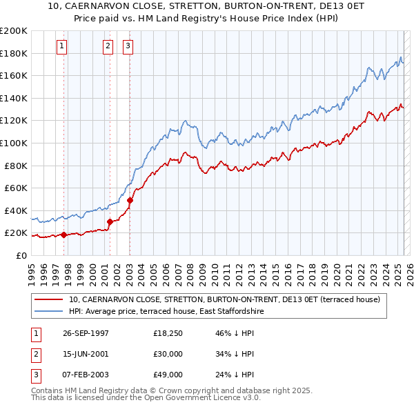 10, CAERNARVON CLOSE, STRETTON, BURTON-ON-TRENT, DE13 0ET: Price paid vs HM Land Registry's House Price Index