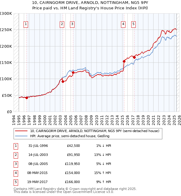 10, CAIRNGORM DRIVE, ARNOLD, NOTTINGHAM, NG5 9PY: Price paid vs HM Land Registry's House Price Index