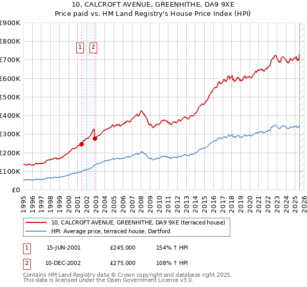 10, CALCROFT AVENUE, GREENHITHE, DA9 9XE: Price paid vs HM Land Registry's House Price Index