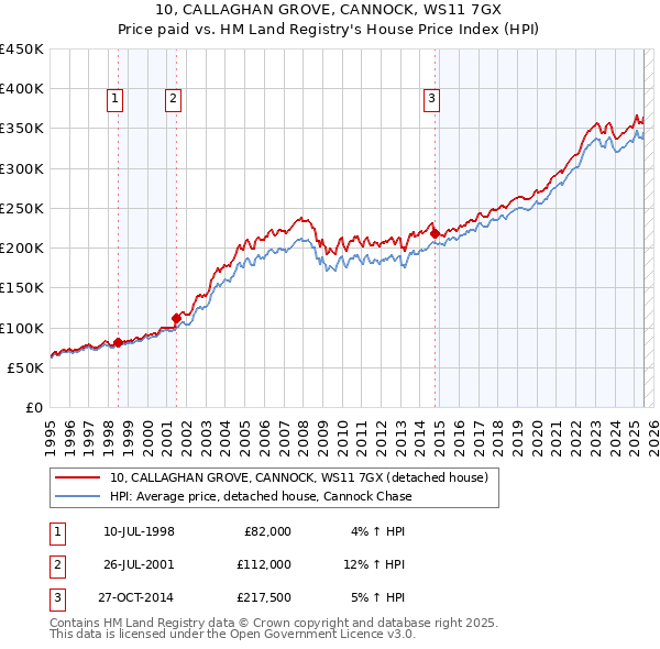 10, CALLAGHAN GROVE, CANNOCK, WS11 7GX: Price paid vs HM Land Registry's House Price Index