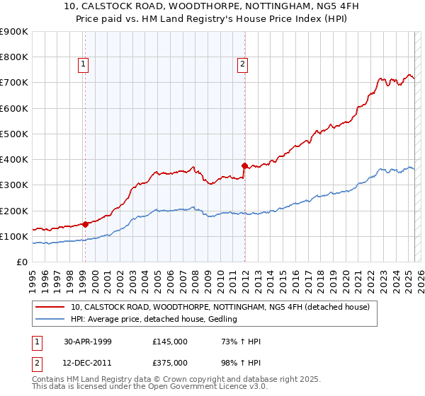 10, CALSTOCK ROAD, WOODTHORPE, NOTTINGHAM, NG5 4FH: Price paid vs HM Land Registry's House Price Index