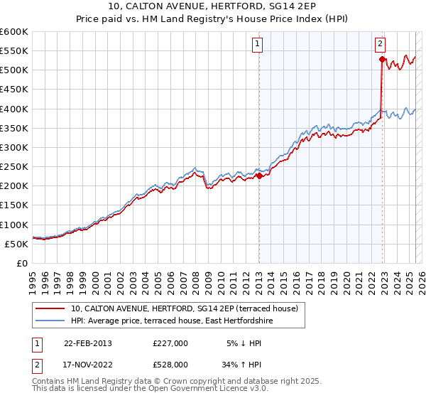 10, CALTON AVENUE, HERTFORD, SG14 2EP: Price paid vs HM Land Registry's House Price Index