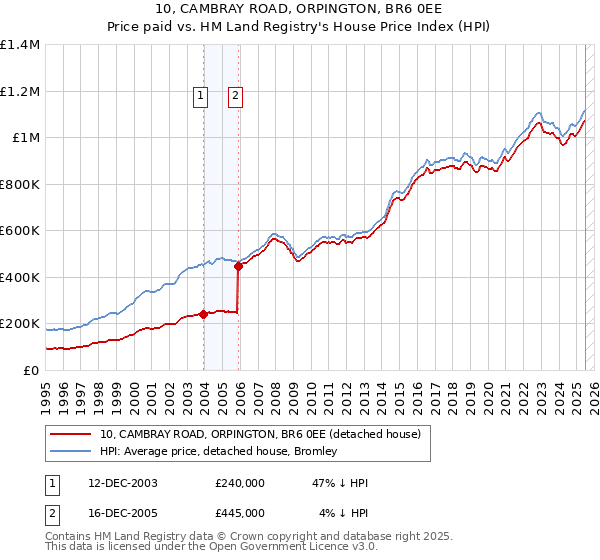 10, CAMBRAY ROAD, ORPINGTON, BR6 0EE: Price paid vs HM Land Registry's House Price Index