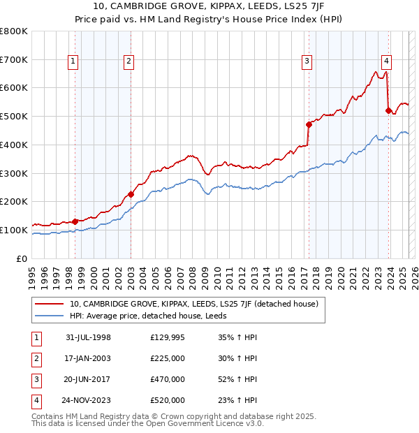 10, CAMBRIDGE GROVE, KIPPAX, LEEDS, LS25 7JF: Price paid vs HM Land Registry's House Price Index