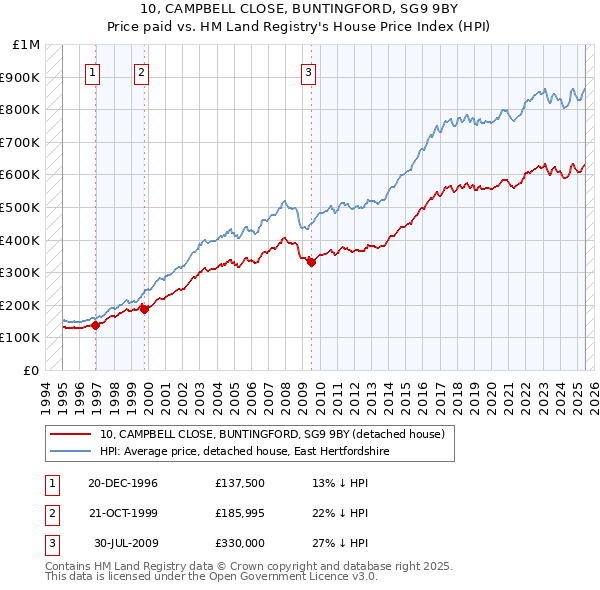 10, CAMPBELL CLOSE, BUNTINGFORD, SG9 9BY: Price paid vs HM Land Registry's House Price Index