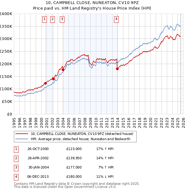 10, CAMPBELL CLOSE, NUNEATON, CV10 9PZ: Price paid vs HM Land Registry's House Price Index