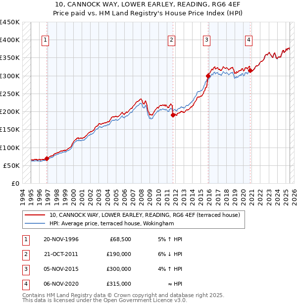 10, CANNOCK WAY, LOWER EARLEY, READING, RG6 4EF: Price paid vs HM Land Registry's House Price Index
